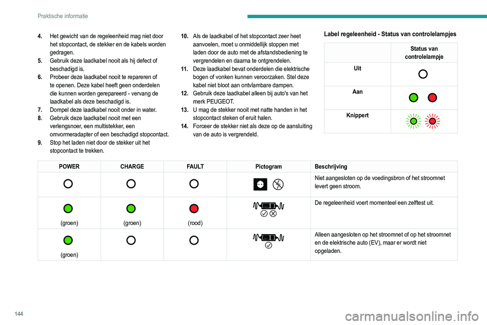 PEUGEOT 2008 2021 Instructieboekje (in Dutch) 144
Praktische informatie
4.Het gewicht van de regeleenheid mag niet door
het stopcontact, de stekker en de kabels worden
gedragen.
5. Gebruik deze laadkabel nooit als hij defect of
beschadigd is.
PEUGEOT 2008 2021 Instructieboekje (in Dutch) 144
Praktische informatie
4.Het gewicht van de regeleenheid mag niet door
het stopcontact, de stekker en de kabels worden
gedragen.
5. Gebruik deze laadkabel nooit als hij defect of
beschadigd is.