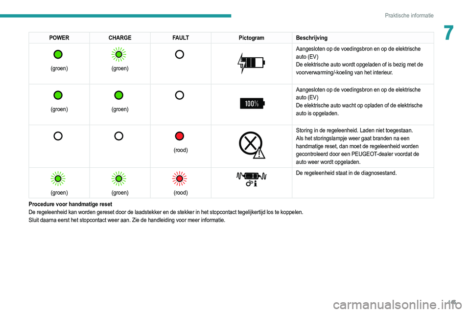 PEUGEOT 2008 2021 Instructieboekje (in Dutch) 145
Praktische informatie
7POWERCHARGE FAULT PictogramBeschrijving
(groen)
(groen)
Aangesloten op de voedingsbron en op de elektrische
auto (EV)
De elektrische auto wordt opgeladen of PEUGEOT 2008 2021 Instructieboekje (in Dutch) 145
Praktische informatie
7POWERCHARGE FAULT PictogramBeschrijving
(groen)
(groen)
Aangesloten op de voedingsbron en op de elektrische
auto (EV)
De elektrische auto wordt opgeladen of