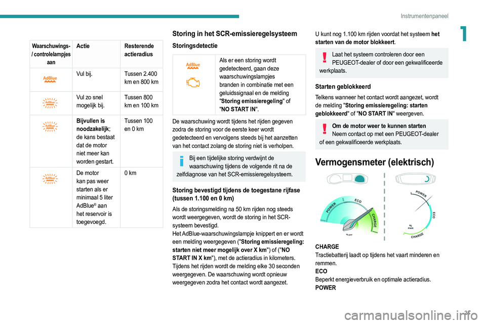 PEUGEOT 2008 2021  Instructieboekje (in Dutch) 21
Instrumentenpaneel
1Waarschuwings- 
/ controlelampjes  aanActie Resterende 
actieradius
 
 
Vul bij.Tussen 2.400 
km en 800 km
 
 
Vul zo snel 
mogelijk bij.Tussen 800 
km en 100
  km
 
 
Bijvullen