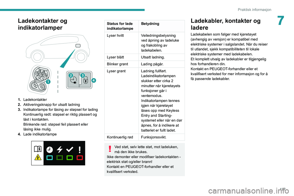 PEUGEOT 2008 2021  Instruksjoner for bruk (in Norwegian) 137
Praktisk informasjon
7Ladekontakter og 
indikatorlamper
 
 
1.Ladekontakter
2. Aktiveringsknapp for utsatt ladning
3. Indikatorlampe for låsing av støpsel for lading
Kontinuerlig rødt: støpsel