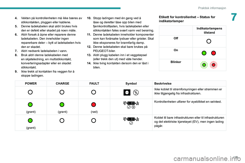 PEUGEOT 2008 2021  Instruksjoner for bruk (in Norwegian) 139
Praktisk informasjon
74.Vekten på kontrollenheten må ikke bæres av 
stikkontakten, pluggen eller kablene.
5. Denne ladekabelen skal aldri brukes hvis 
den er defekt eller skadet på noen måte.