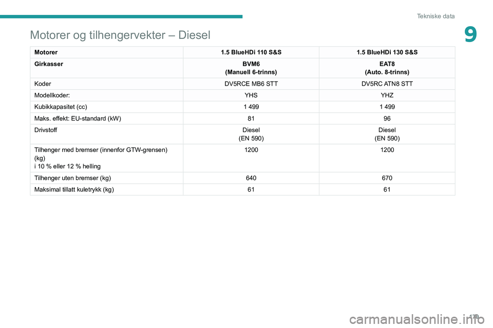 PEUGEOT 2008 2021 Instruksjoner for bruk (in Norwegian) 179
Tekniske data
9Motorer og tilhengervekter – Diesel
Motorer1.5 BlueHDi 110 S&S1.5 BlueHDi 130 S&S
Girkasser BVM6
(Manuell 6-trinns) EAT8
(Auto. 8-trinns)
Koder DV5RCE MB6 STTDV5RC ATN8 STT
Model PEUGEOT 2008 2021 Instruksjoner for bruk (in Norwegian) 179
Tekniske data
9Motorer og tilhengervekter – Diesel
Motorer1.5 BlueHDi 110 S&S1.5 BlueHDi 130 S&S
Girkasser BVM6
(Manuell 6-trinns) EAT8
(Auto. 8-trinns)
Koder DV5RCE MB6 STTDV5RC ATN8 STT
Model