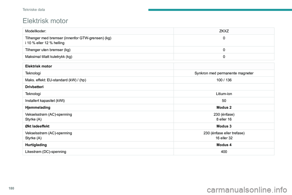 PEUGEOT 2008 2021 Instruksjoner for bruk (in Norwegian) 180
Tekniske data
Elektrisk motor
Modellkoder:ZKXZ
Tilhenger med bremser (innenfor GTW-grensen) (kg)
i 10
% eller 12 % helling 0
Tilhenger uten bremser (kg) 0
Maksimal tillatt kuletrykk (kg) 0
Ele PEUGEOT 2008 2021 Instruksjoner for bruk (in Norwegian) 180
Tekniske data
Elektrisk motor
Modellkoder:ZKXZ
Tilhenger med bremser (innenfor GTW-grensen) (kg)
i 10
% eller 12 % helling 0
Tilhenger uten bremser (kg) 0
Maksimal tillatt kuletrykk (kg) 0
Ele