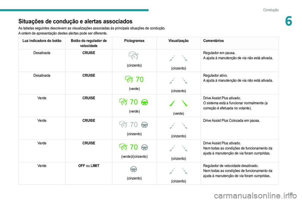 PEUGEOT 2008 2021  Manual de utilização (in Portuguese) 121
Condução
6Situações de condução e alertas associados
As tabelas seguintes descrevem as visualizações associadas às p\
rincipais situações de condução. 
A ordem de apresentação deste