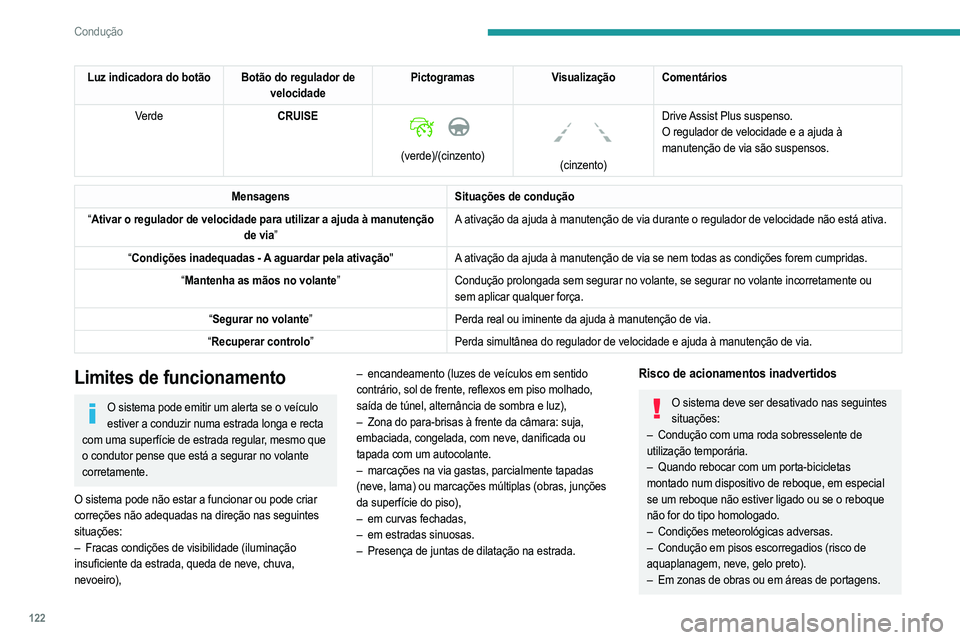 PEUGEOT 2008 2021  Manual de utilização (in Portuguese) 122
Condução
Luz indicadora do botão Botão do regulador de velocidadePictogramas
Visualização Comentários
Verde CRUISE
 
 
(verde)/(cinzento)
 
 
(cinzento)Drive Assist Plus   suspenso.
O regul