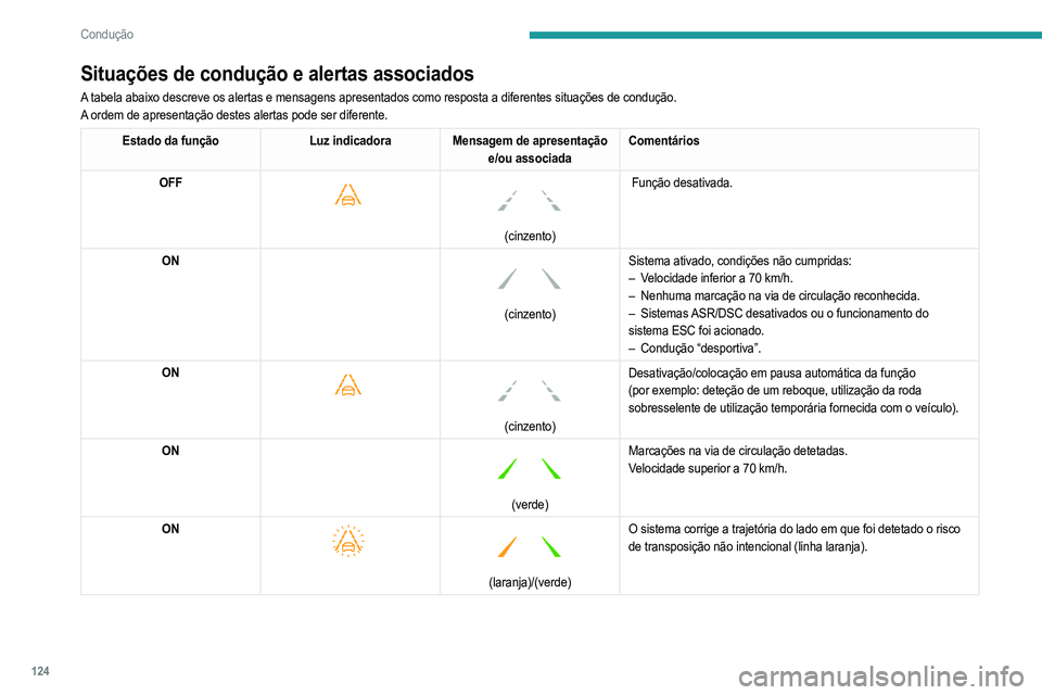 PEUGEOT 2008 2021  Manual de utilização (in Portuguese) 124
Condução
Situações de condução e alertas associados
A tabela abaixo descreve os alertas e mensagens apresentados como respost\
a a diferentes situações de condução.
A ordem de apresenta