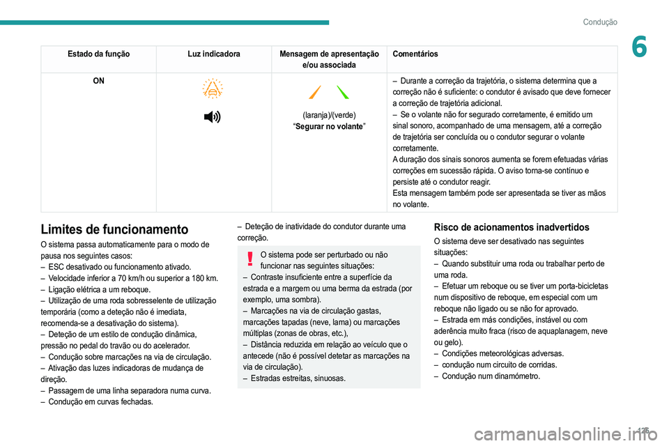 PEUGEOT 2008 2021  Manual de utilização (in Portuguese) 125
Condução
6Estado da funçãoLuz indicadoraMensagem de apresentação 
e/ou associada Comentários
ON
 
 
 
   
 
(laranja)/(verde)
“ Segurar no volante” –
 
Durante a correção da trajet