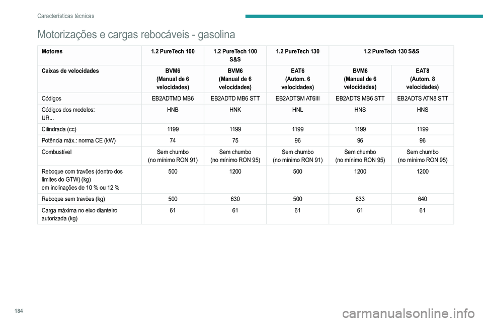 PEUGEOT 2008 2021  Manual de utilização (in Portuguese) 184
Características técnicas
Motorizações e cargas rebocáveis - gasolina
Motores1.2 PureTech 100 1.2 PureTech 100 
S&S1.2 PureTech 130
1.2 PureTech 130 S&S
Caixas de velocidades BVM6
(Manual de 6