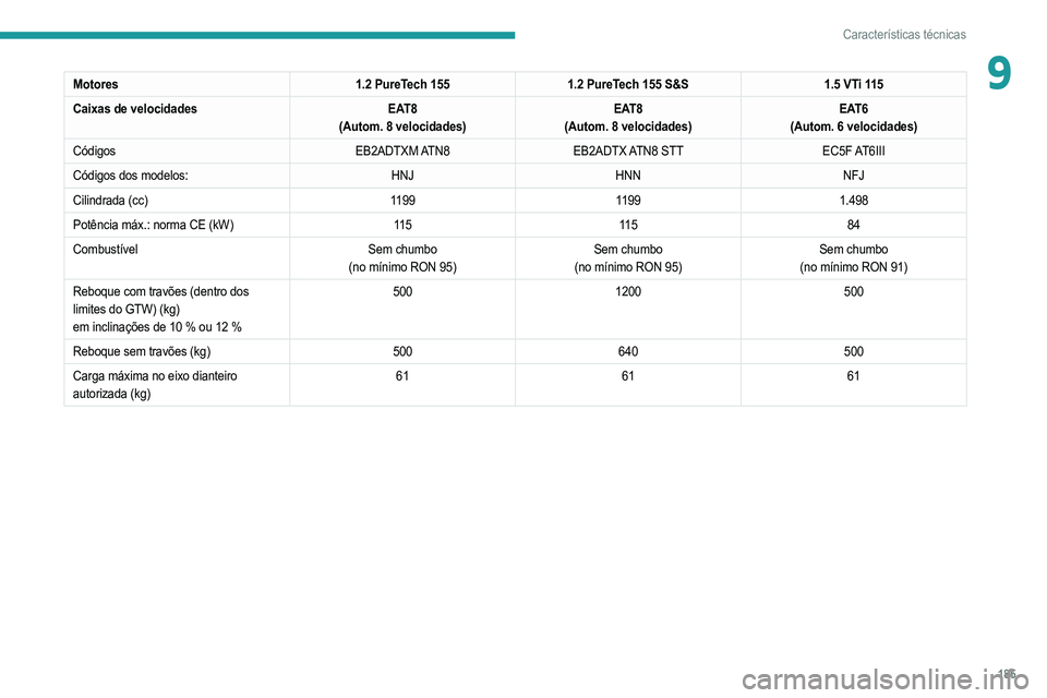 PEUGEOT 2008 2021  Manual de utilização (in Portuguese) 185
Características técnicas
9Motores1.2 PureTech 1551.2 PureTech 155 S&S 1.5 VTi 115
Caixas de velocidades EAT8
(Autom. 8 velocidades) EAT8
(Autom. 8 velocidades) EAT6
(Autom. 6 velocidades)
Códig