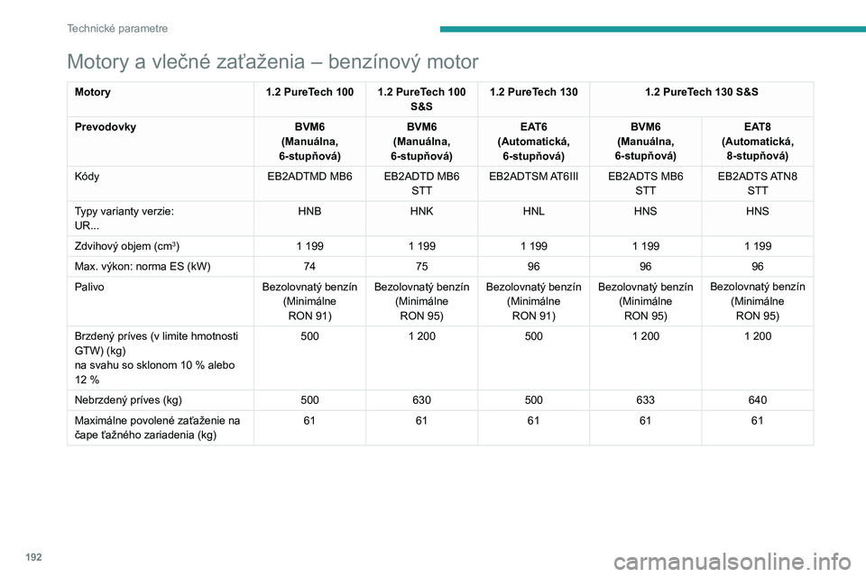 PEUGEOT 2008 2021 Návod na použitie (in Slovakian) 192
Technické parametre
Motory a vlečné zaťaženia – benzínový motor
Motory1.2 PureTech 100 1.2 PureTech 100
S&S1.2 PureTech 130
1.2 PureTech 130 S&S
Prevodovky BVM6
(Manuálna,
6-stupňová PEUGEOT 2008 2021 Návod na použitie (in Slovakian) 192
Technické parametre
Motory a vlečné zaťaženia – benzínový motor
Motory1.2 PureTech 100 1.2 PureTech 100
S&S1.2 PureTech 130
1.2 PureTech 130 S&S
Prevodovky BVM6
(Manuálna,
6-stupňová