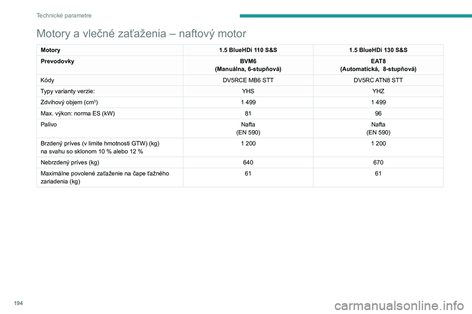 PEUGEOT 2008 2021 Návod na použitie (in Slovakian) 194
Technické parametre
Elektrický motor
Typy varianty verzie:ZKXZ
Brzdený príves (v limite hmotnosti GTW) (kg)
na svahu so sklonom 10 % alebo 12 % 0
Nebrzdený príves (kg) 0
Maximálne povolené PEUGEOT 2008 2021 Návod na použitie (in Slovakian) 194
Technické parametre
Elektrický motor
Typy varianty verzie:ZKXZ
Brzdený príves (v limite hmotnosti GTW) (kg)
na svahu so sklonom 10 % alebo 12 % 0
Nebrzdený príves (kg) 0
Maximálne povolené