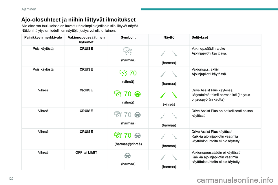 PEUGEOT 2008 2021  Omistajan Käsikirja (in Finnish) 120
Ajaminen
Ajo-olosuhteet ja niihin liittyvät ilmoitukset
Alla olevissa taulukoissa on kuvattu tärkeimpiin ajotilanteisiin liit\
tyvät näytöt.
Näiden hälytysten todellinen näyttöjärjestys 