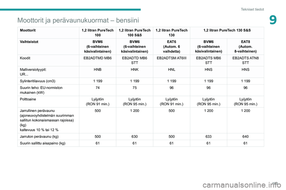 PEUGEOT 2008 2021  Omistajan Käsikirja (in Finnish) 183
Tekniset tiedot
9Moottorit ja perävaunukuormat – bensiini
Moottorit1,2 litran PureTech 
100 1,2 litran PureTech 
100 S&S 1,2 litran PureTech 
130 1,2 litran PureTech 130 S&S
Vaihteistot BVM6
(6