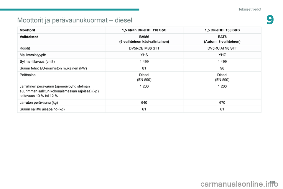 PEUGEOT 2008 2021  Omistajan Käsikirja (in Finnish) 185
Tekniset tiedot
9Moottorit ja perävaunukuormat – diesel
Moottorit1,5 litran BlueHDi 110 S&S1,5 BlueHDi 130 S&S
Vaihteistot BVM6
(6-vaihteinen käsivalintainen) EAT8
(Autom. 8-vaihteinen)
Koodit