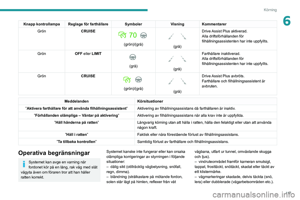 PEUGEOT 2008 2021 Bruksanvisningar (in Swedish) 11 7
Körning
6Knapp kontrollampa Reglage för farthållare SymbolerVisning Kommentarer
Grön CRUISE
(grön)/(grå)
(grå)Drive Assist Plus aktiverad.
Alla driftsförhållanden för
filhållni PEUGEOT 2008 2021 Bruksanvisningar (in Swedish) 11 7
Körning
6Knapp kontrollampa Reglage för farthållare SymbolerVisning Kommentarer
Grön CRUISE
(grön)/(grå)
(grå)Drive Assist Plus aktiverad.
Alla driftsförhållanden för
filhållni