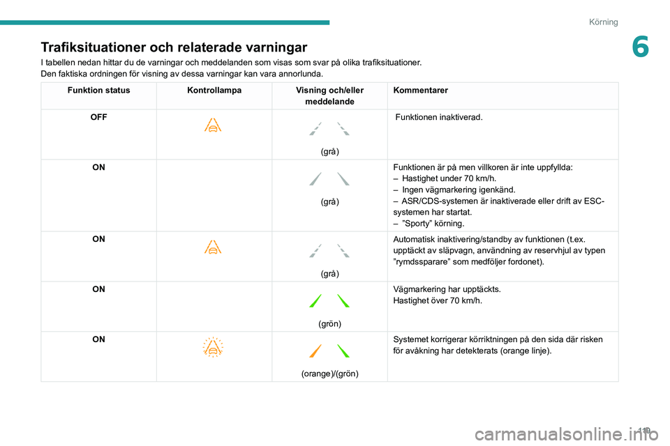 PEUGEOT 2008 2021 Bruksanvisningar (in Swedish) 11 9
Körning
6Trafiksituationer och relaterade varningar
I tabellen nedan hittar du de varningar och meddelanden som visas som svar på olika trafiksituationer.
Den faktiska ordningen för visning av PEUGEOT 2008 2021 Bruksanvisningar (in Swedish) 11 9
Körning
6Trafiksituationer och relaterade varningar
I tabellen nedan hittar du de varningar och meddelanden som visas som svar på olika trafiksituationer.
Den faktiska ordningen för visning av