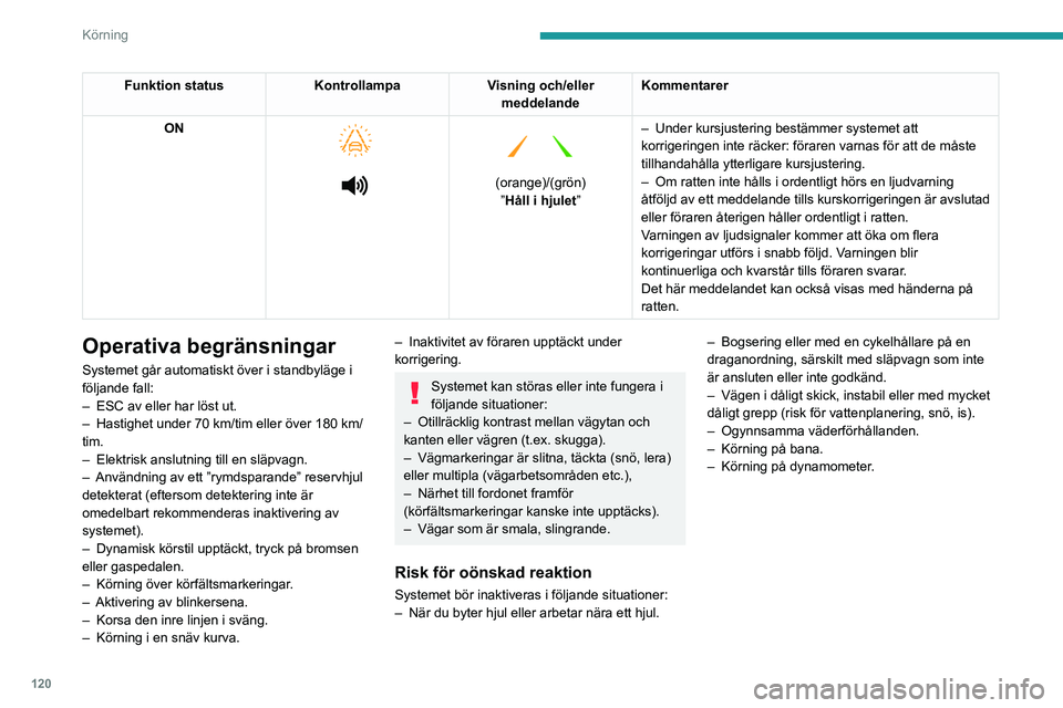 PEUGEOT 2008 2021 Bruksanvisningar (in Swedish) 120
Körning
Funktion statusKontrollampaVisning och/eller
meddelande Kommentarer
ON
(orange)/(grön)
”Håll i hjulet ”–
Under kursjustering bestämmer systemet att
korrigeringen PEUGEOT 2008 2021 Bruksanvisningar (in Swedish) 120
Körning
Funktion statusKontrollampaVisning och/eller
meddelande Kommentarer
ON
(orange)/(grön)
”Håll i hjulet ”–
Under kursjustering bestämmer systemet att
korrigeringen