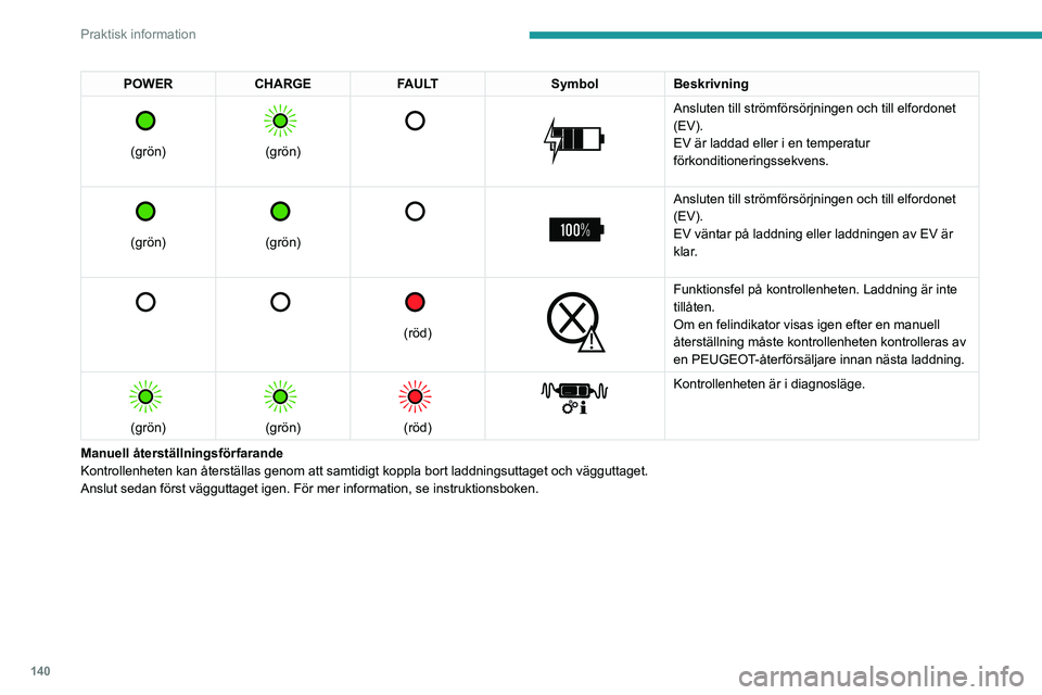 PEUGEOT 2008 2021 Bruksanvisningar (in Swedish) 140
Praktisk information
Snabbare laddning, mode 3
Enhet för snabbare laddning (Wallbox)
(snabbare laddning – enfasig eller trefasig växelström (AC))
Beroende på version, i läge 3 med en e PEUGEOT 2008 2021 Bruksanvisningar (in Swedish) 140
Praktisk information
Snabbare laddning, mode 3
Enhet för snabbare laddning (Wallbox)
(snabbare laddning – enfasig eller trefasig växelström (AC))
Beroende på version, i läge 3 med en e