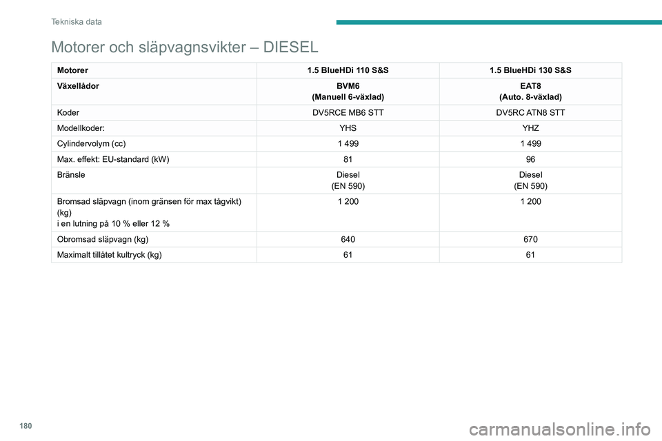 PEUGEOT 2008 2021 Bruksanvisningar (in Swedish) 180
Tekniska data
Motorer och släpvagnsvikter – DIESEL
Motorer1.5 BlueHDi 110 S&S1.5 BlueHDi 130 S&S
Växellådor BVM6
(Manuell 6-växlad) EAT8
(Auto. 8-växlad)
Koder DV5RCE MB6 STTDV5RC ATN8 STT PEUGEOT 2008 2021 Bruksanvisningar (in Swedish) 180
Tekniska data
Motorer och släpvagnsvikter – DIESEL
Motorer1.5 BlueHDi 110 S&S1.5 BlueHDi 130 S&S
Växellådor BVM6
(Manuell 6-växlad) EAT8
(Auto. 8-växlad)
Koder DV5RCE MB6 STTDV5RC ATN8 STT