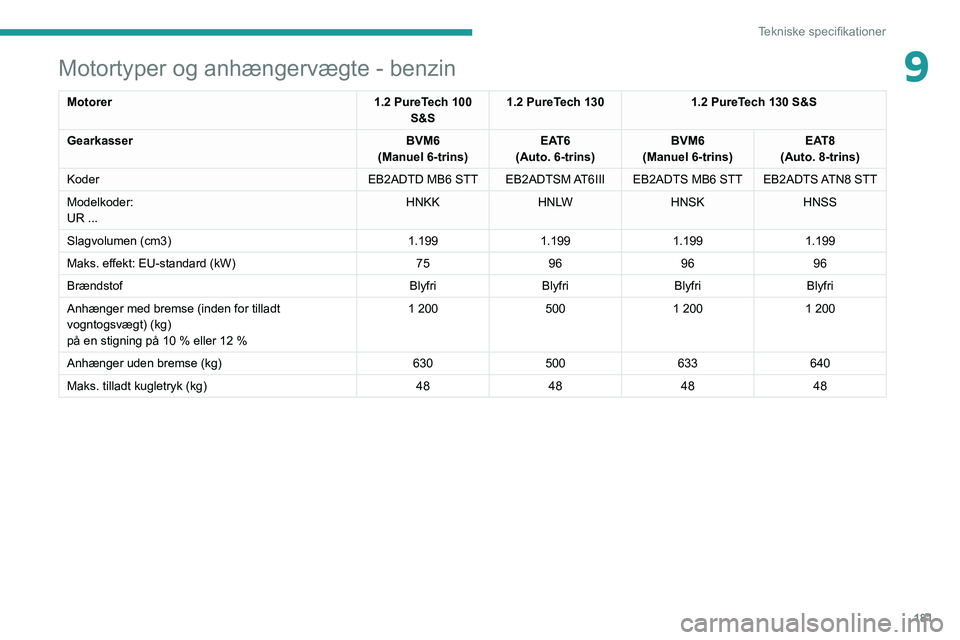 PEUGEOT 2008 2020 Brugsanvisning (in Danish) 181
Tekniske specifikationer
9Motortyper og anhængervægte - benzin
Motorer1.2 PureTech 100
S&S 1.2 PureTech 130
1.2 PureTech 130 S&S
Gearkasser BVM6
(Manuel 6-trins) EAT6
(Auto. 6-trins) BVM6
(Manu PEUGEOT 2008 2020 Brugsanvisning (in Danish) 181
Tekniske specifikationer
9Motortyper og anhængervægte - benzin
Motorer1.2 PureTech 100
S&S 1.2 PureTech 130
1.2 PureTech 130 S&S
Gearkasser BVM6
(Manuel 6-trins) EAT6
(Auto. 6-trins) BVM6
(Manu