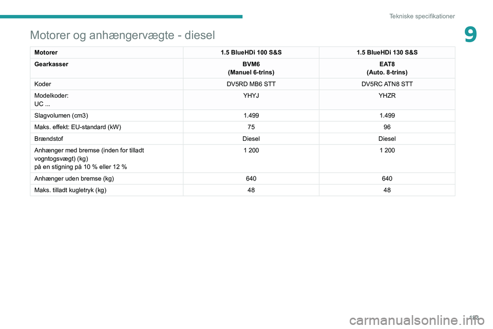 PEUGEOT 2008 2020 Brugsanvisning (in Danish) 183
Tekniske specifikationer
9Motorer og anhængervægte - diesel
Motorer1.5 BlueHDi 100 S&S1.5 BlueHDi 130 S&S
Gearkasser BVM6
(Manuel 6-trins) EAT8
(Auto. 8-trins)
Koder DV5RD MB6 STTDV5RC ATN8 STT PEUGEOT 2008 2020 Brugsanvisning (in Danish) 183
Tekniske specifikationer
9Motorer og anhængervægte - diesel
Motorer1.5 BlueHDi 100 S&S1.5 BlueHDi 130 S&S
Gearkasser BVM6
(Manuel 6-trins) EAT8
(Auto. 8-trins)
Koder DV5RD MB6 STTDV5RC ATN8 STT