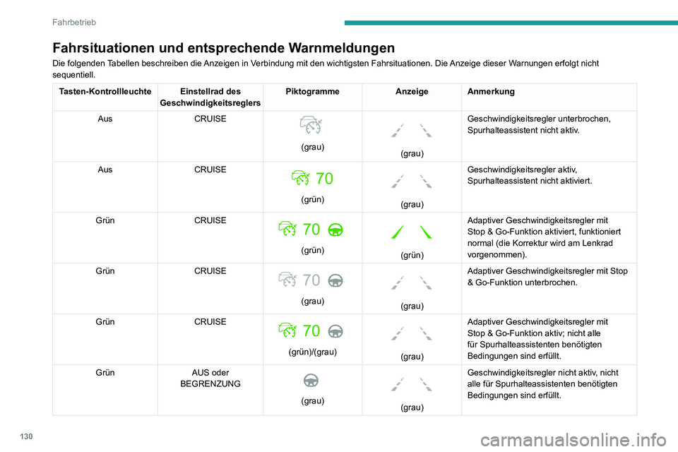 PEUGEOT 2008 2020 Betriebsanleitungen (in German) 130
Fahrbetrieb
Funktionsgrenzen
Der aktive Spurhalteassistent kann eine
Warnung ausgeben, wenn sich das
Fahrzeug in einer langen geraden Linie auf
einer ebenen Fahrbahn bewegt, selbst dann,
wenn PEUGEOT 2008 2020 Betriebsanleitungen (in German) 130
Fahrbetrieb
Funktionsgrenzen
Der aktive Spurhalteassistent kann eine
Warnung ausgeben, wenn sich das
Fahrzeug in einer langen geraden Linie auf
einer ebenen Fahrbahn bewegt, selbst dann,
wenn