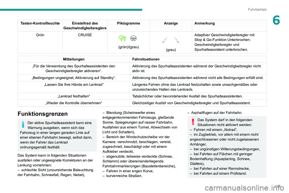 PEUGEOT 2008 2020 Betriebsanleitungen (in German) 131
Fahrbetrieb
6Tasten-KontrollleuchteEinstellrad des
Geschwindigkeitsreglers Piktogramme
AnzeigeAnmerkung
Grün CRUISE
(grün)/(grau)
(grau)Adaptiver Geschwindigkeitsregler mit
Stop & Go-F PEUGEOT 2008 2020 Betriebsanleitungen (in German) 131
Fahrbetrieb
6Tasten-KontrollleuchteEinstellrad des
Geschwindigkeitsreglers Piktogramme
AnzeigeAnmerkung
Grün CRUISE
(grün)/(grau)
(grau)Adaptiver Geschwindigkeitsregler mit
Stop & Go-F