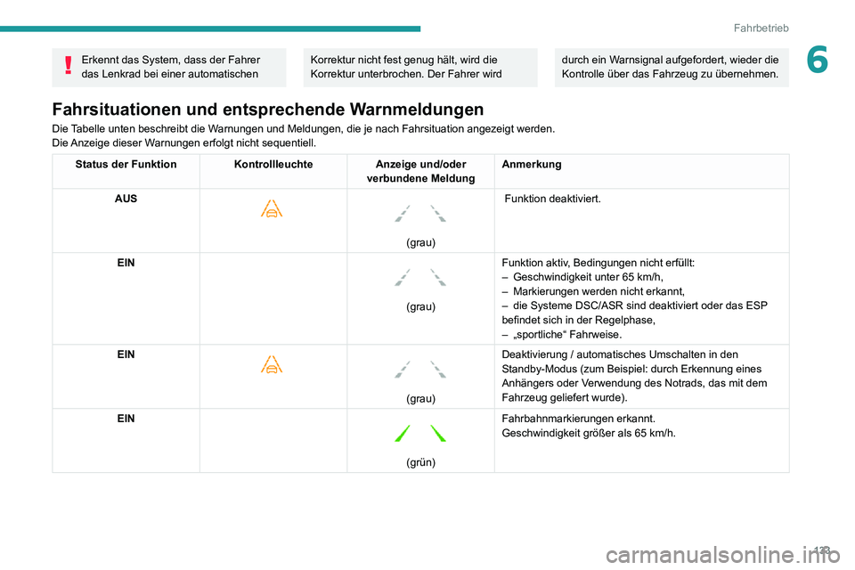 PEUGEOT 2008 2020 Betriebsanleitungen (in German) 133
Fahrbetrieb
6Erkennt das System, dass der Fahrer
das Lenkrad bei einer automatischen Korrektur nicht fest genug hält, wird die
Korrektur unterbrochen. Der Fahrer wird durch ein Warnsignal aufge PEUGEOT 2008 2020 Betriebsanleitungen (in German) 133
Fahrbetrieb
6Erkennt das System, dass der Fahrer
das Lenkrad bei einer automatischen Korrektur nicht fest genug hält, wird die
Korrektur unterbrochen. Der Fahrer wird durch ein Warnsignal aufge