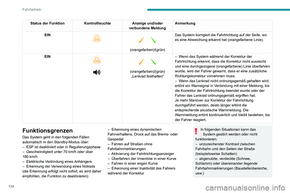 PEUGEOT 2008 2020 Betriebsanleitungen (in German) 134
Fahrbetrieb
– geringer Abstand zum vorausfahrenden Fahrzeug (die Fahrbahnmarkierungen werden
nicht erkannt)
– enge, kurvenreiche Straßen
Gefahr der unerwünschten Auslösung
Es wird empfohle PEUGEOT 2008 2020 Betriebsanleitungen (in German) 134
Fahrbetrieb
– geringer Abstand zum vorausfahrenden Fahrzeug (die Fahrbahnmarkierungen werden
nicht erkannt)
– enge, kurvenreiche Straßen
Gefahr der unerwünschten Auslösung
Es wird empfohle