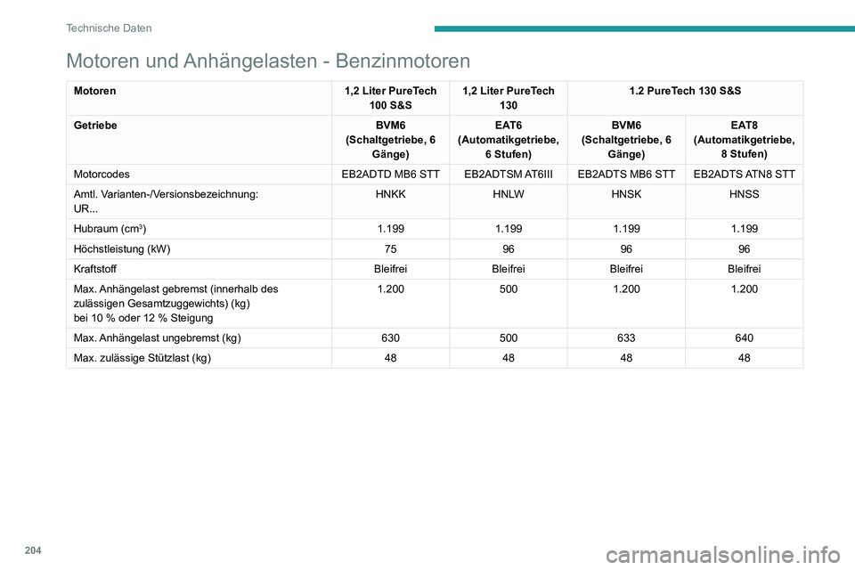 PEUGEOT 2008 2020 Betriebsanleitungen (in German) 204
Technische Daten
Motoren und Anhängelasten - Benzinmotoren
Motoren1,2 Liter PureTech
100 S&S 1,2 Liter PureTech
130 1.2 PureTech 130 S&S
Getriebe BVM6
(Schaltgetriebe, 6 Gänge) EAT6
(Automati PEUGEOT 2008 2020 Betriebsanleitungen (in German) 204
Technische Daten
Motoren und Anhängelasten - Benzinmotoren
Motoren1,2 Liter PureTech
100 S&S 1,2 Liter PureTech
130 1.2 PureTech 130 S&S
Getriebe BVM6
(Schaltgetriebe, 6 Gänge) EAT6
(Automati