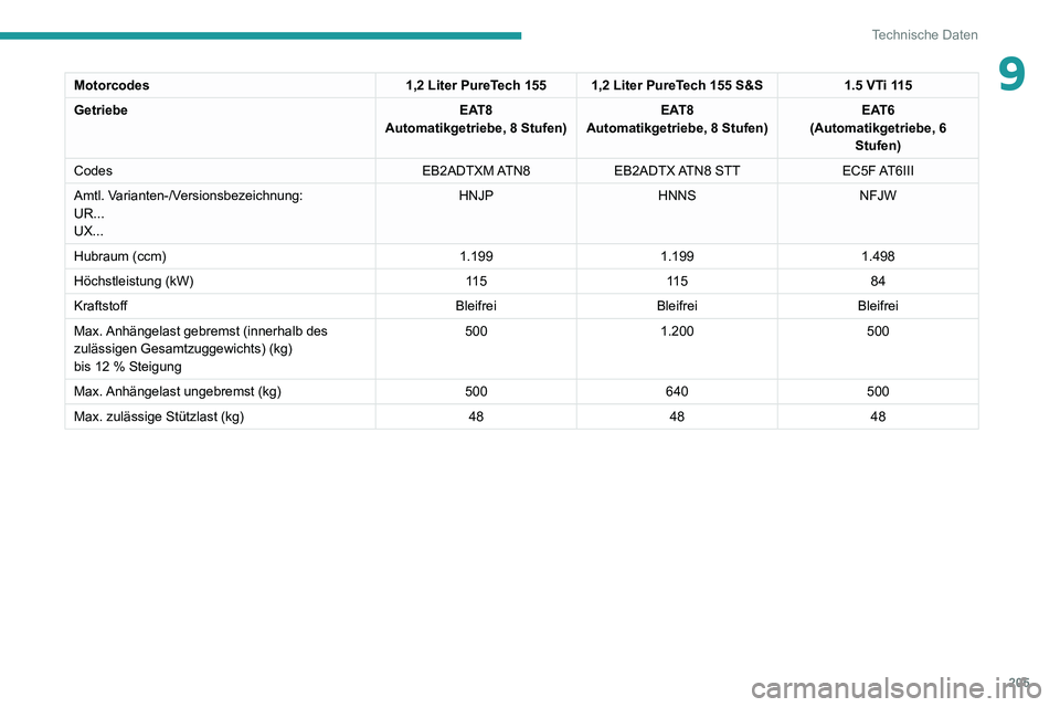 PEUGEOT 2008 2020 Betriebsanleitungen (in German) 205
Technische Daten
9Motorcodes1,2 Liter PureTech 1551,2 Liter PureTech 155 S&S 1.5 VTi 115
Getriebe EAT8
Automatikgetriebe, 8 Stufen) EAT8
Automatikgetriebe, 8 Stufen) EAT6
(Automatikgetriebe, 6 St PEUGEOT 2008 2020 Betriebsanleitungen (in German) 205
Technische Daten
9Motorcodes1,2 Liter PureTech 1551,2 Liter PureTech 155 S&S 1.5 VTi 115
Getriebe EAT8
Automatikgetriebe, 8 Stufen) EAT8
Automatikgetriebe, 8 Stufen) EAT6
(Automatikgetriebe, 6 St