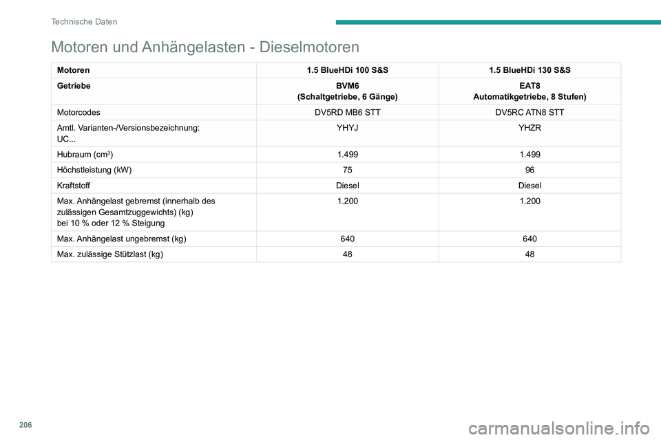 PEUGEOT 2008 2020 Betriebsanleitungen (in German) 206
Technische Daten
Elektromotor
Amtl. Varianten-/Versionsbezeichnung:
UJ...ZKXZ
Max. Anhängelast gebremst (innerhalb des zulässigen Gesamtzuggewichts)\
(kg)
bei 10 % oder 12 % Steigung0
Max. Anhà PEUGEOT 2008 2020 Betriebsanleitungen (in German) 206
Technische Daten
Elektromotor
Amtl. Varianten-/Versionsbezeichnung:
UJ...ZKXZ
Max. Anhängelast gebremst (innerhalb des zulässigen Gesamtzuggewichts)\
(kg)
bei 10 % oder 12 % Steigung0
Max. AnhÃ
