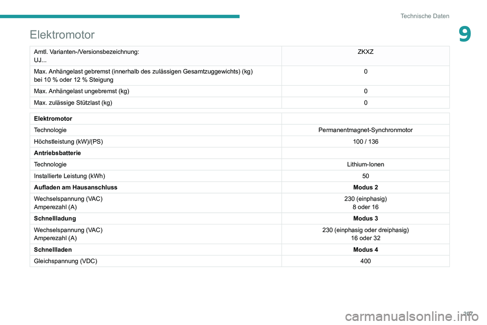 PEUGEOT 2008 2020 Betriebsanleitungen (in German) 207
Technische Daten
9Elektromotor
Amtl. Varianten-/Versionsbezeichnung:
UJ...ZKXZ
Max. Anhängelast gebremst (innerhalb des zulässigen Gesamtzuggewichts)\
(kg)
bei 10 % oder 12 % Steigung0
Max. Anh PEUGEOT 2008 2020 Betriebsanleitungen (in German) 207
Technische Daten
9Elektromotor
Amtl. Varianten-/Versionsbezeichnung:
UJ...ZKXZ
Max. Anhängelast gebremst (innerhalb des zulässigen Gesamtzuggewichts)\
(kg)
bei 10 % oder 12 % Steigung0
Max. Anh