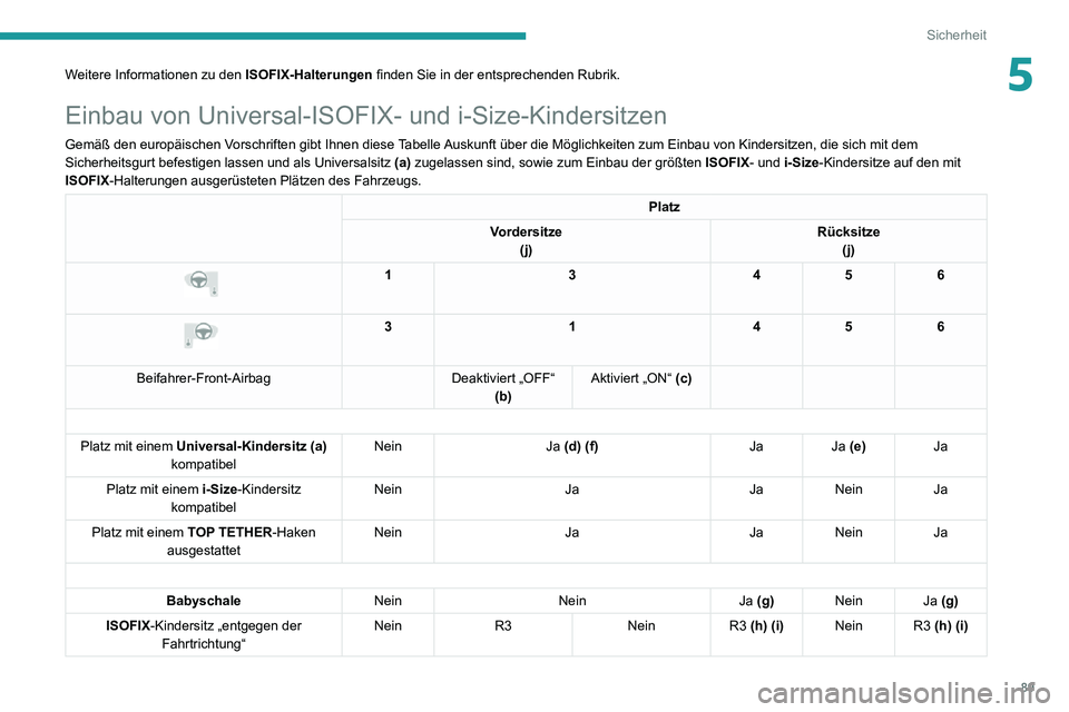 PEUGEOT 2008 2020 Betriebsanleitungen (in German) 89
Sicherheit
5Weitere Informationen zu den ISOFIX-Halterungen finden Sie in der entsprechenden Rubrik.
Einbau von Universal-ISOFIX- und i-Size-Kindersitzen
Gemäß den europäischen Vorschriften gibt PEUGEOT 2008 2020 Betriebsanleitungen (in German) 89
Sicherheit
5Weitere Informationen zu den ISOFIX-Halterungen finden Sie in der entsprechenden Rubrik.
Einbau von Universal-ISOFIX- und i-Size-Kindersitzen
Gemäß den europäischen Vorschriften gibt