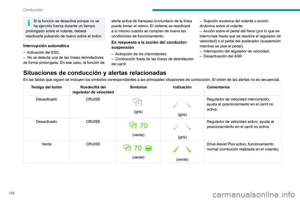 PEUGEOT 2008 2020 Manual del propietario (in Spanish) 126
Conducción
Si la función se desactiva porque no se
ha ejercido fuerza durante un tiempo
prolongado sobre el volante, deberá
reactivarla pulsando de nuevo sobre el botón.
Interrupción autom PEUGEOT 2008 2020 Manual del propietario (in Spanish) 126
Conducción
Si la función se desactiva porque no se
ha ejercido fuerza durante un tiempo
prolongado sobre el volante, deberá
reactivarla pulsando de nuevo sobre el botón.
Interrupción autom