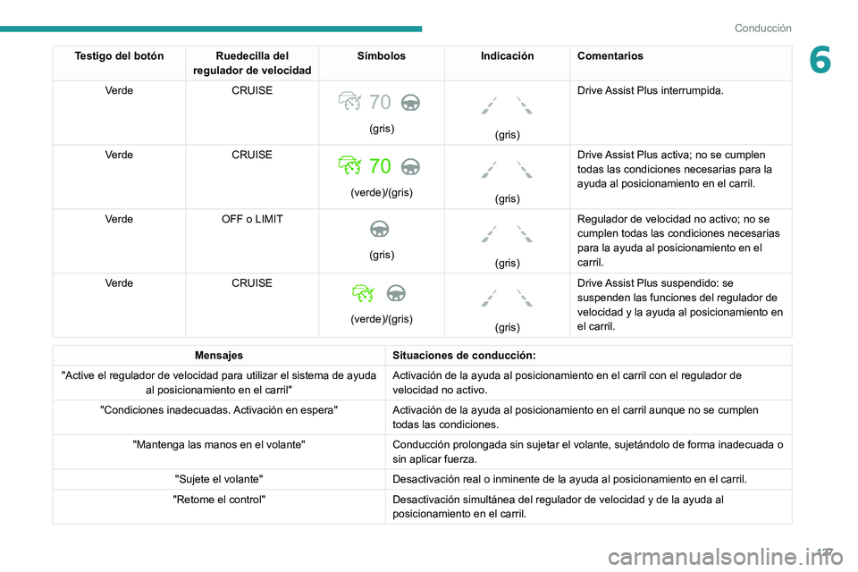PEUGEOT 2008 2020  Manual del propietario (in Spanish) 127
Conducción
6Testigo del botónRuedecilla del 
regulador de velocidad Símbolos
IndicaciónComentarios
Verde CRUISE
 
70 
(gris)
 
 
(gris)Drive Assist Plus interrumpida.
Verde CRUISE 
 
(verde)/(