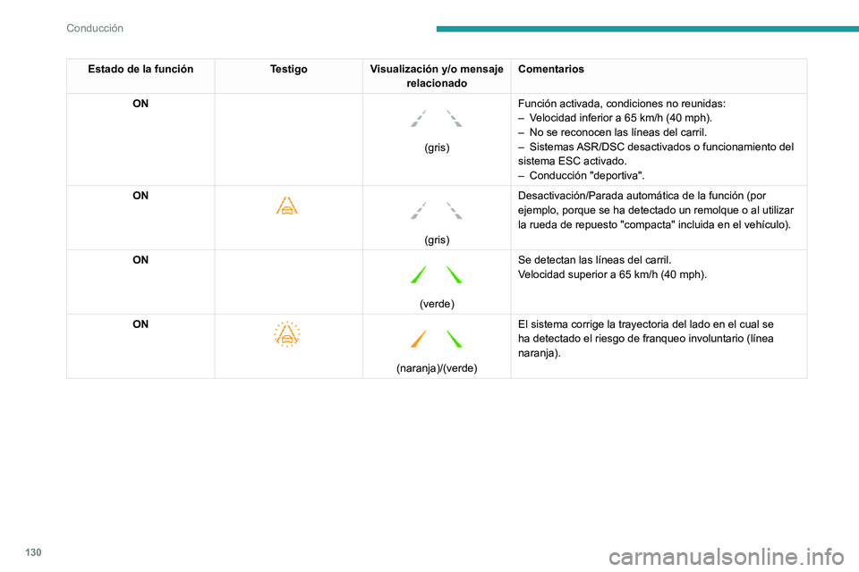 PEUGEOT 2008 2020  Manual del propietario (in Spanish) 130
Conducción
Límites de funcionamiento
El sistema pasa automáticamente al modo en 
espera en los siguientes casos:
– ESC desactivado o en curso de regulación.– Velocidad inferior a 70 km/h o