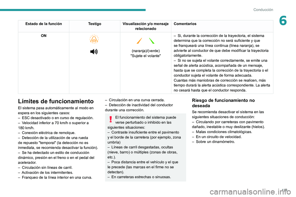 PEUGEOT 2008 2020  Manual del propietario (in Spanish) 131
Conducción
6Estado de la funciónTestigoVisualización y/o mensaje 
relacionado Comentarios
ON
 
  
 
 
 
(naranja)/(verde)
"Sujete el volante"
– Si, durante la corrección de la trayec