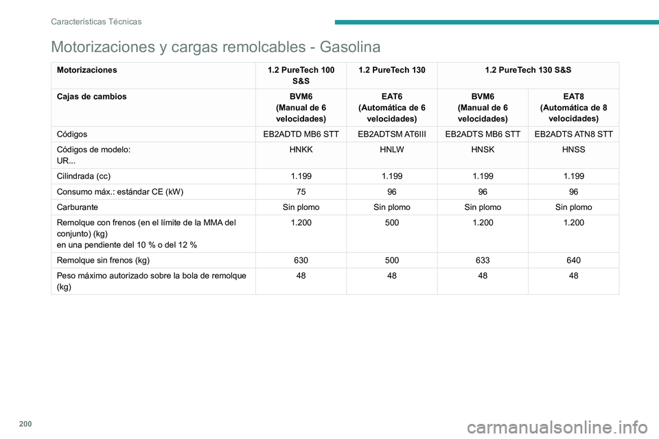 PEUGEOT 2008 2020 Manual del propietario (in Spanish) 200
Características Técnicas
Motorizaciones y cargas remolcables - Gasolina
Motorizaciones1.2 PureTech 100
S&S 1.2 PureTech 130
1.2 PureTech 130 S&S
Cajas de cambios BVM6
(Manual de 6
velocidades) PEUGEOT 2008 2020 Manual del propietario (in Spanish) 200
Características Técnicas
Motorizaciones y cargas remolcables - Gasolina
Motorizaciones1.2 PureTech 100
S&S 1.2 PureTech 130
1.2 PureTech 130 S&S
Cajas de cambios BVM6
(Manual de 6
velocidades)