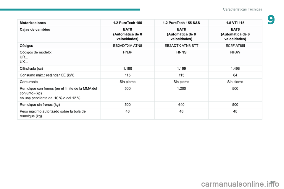 PEUGEOT 2008 2020 Manual del propietario (in Spanish) 201
Características Técnicas
9Motorizaciones1.2 PureTech 1551.2 PureTech 155 S&S 1.5 VTi 115
Cajas de cambios EAT8
(Automática de 8 velocidades) EAT8
(Automática de 8 velocidades) EAT6
(Automát PEUGEOT 2008 2020 Manual del propietario (in Spanish) 201
Características Técnicas
9Motorizaciones1.2 PureTech 1551.2 PureTech 155 S&S 1.5 VTi 115
Cajas de cambios EAT8
(Automática de 8 velocidades) EAT8
(Automática de 8 velocidades) EAT6
(Automát
