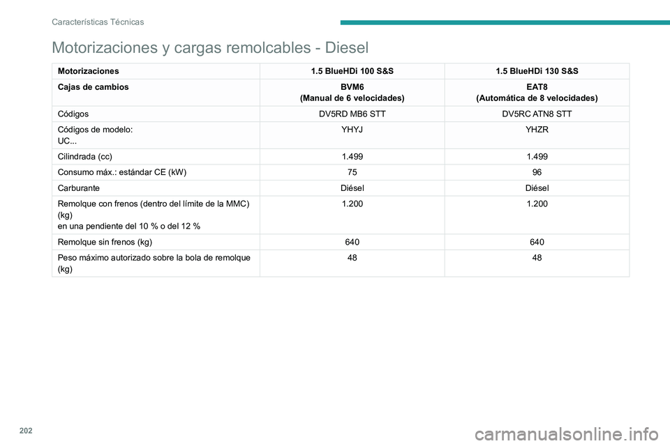 PEUGEOT 2008 2020 Manual del propietario (in Spanish) 202
Características Técnicas
Motorizaciones y cargas remolcables - Diesel
Motorizaciones1.5 BlueHDi 100 S&S1.5 BlueHDi 130 S&S
Cajas de cambios BVM6
(Manual de 6 velocidades) EAT8
(Automática de 8 PEUGEOT 2008 2020 Manual del propietario (in Spanish) 202
Características Técnicas
Motorizaciones y cargas remolcables - Diesel
Motorizaciones1.5 BlueHDi 100 S&S1.5 BlueHDi 130 S&S
Cajas de cambios BVM6
(Manual de 6 velocidades) EAT8
(Automática de 8
