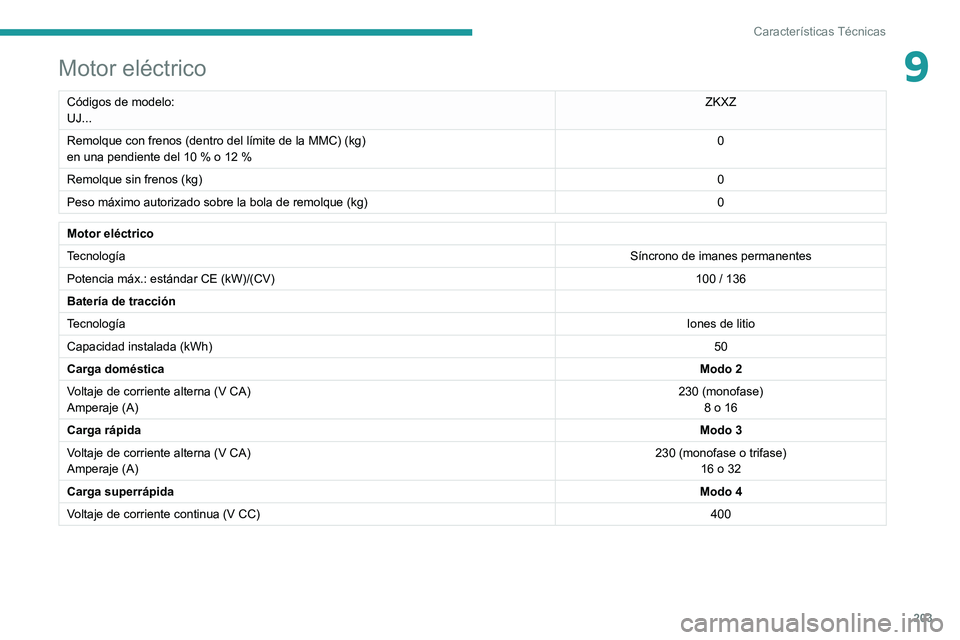 PEUGEOT 2008 2020 Manual del propietario (in Spanish) 203
Características Técnicas
9Motor eléctrico
Códigos de modelo:
UJ...ZKXZ
Remolque con frenos (dentro del límite de la MMC) (kg)
en una pendiente del 10 % o 12 % 0
Remolque sin frenos (kg) 0
Pe PEUGEOT 2008 2020 Manual del propietario (in Spanish) 203
Características Técnicas
9Motor eléctrico
Códigos de modelo:
UJ...ZKXZ
Remolque con frenos (dentro del límite de la MMC) (kg)
en una pendiente del 10 % o 12 % 0
Remolque sin frenos (kg) 0
Pe