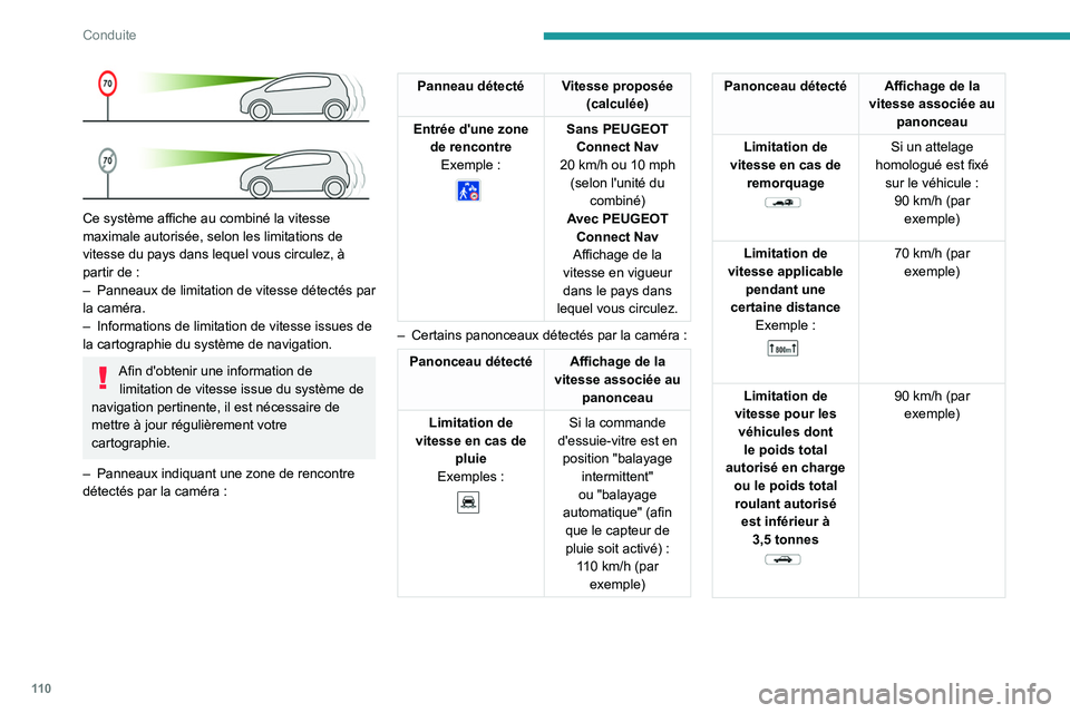 PEUGEOT 2008 2020 Manuel du propriétaire (in French) 11 0
Conduite
Ce système affiche au combiné la vitesse
maximale autorisée, selon les limitations de
vitesse du pays dans lequel vous circulez, à
partir de :
–
Panneaux de limitation de v PEUGEOT 2008 2020 Manuel du propriétaire (in French) 11 0
Conduite
Ce système affiche au combiné la vitesse
maximale autorisée, selon les limitations de
vitesse du pays dans lequel vous circulez, à
partir de :
–
Panneaux de limitation de v