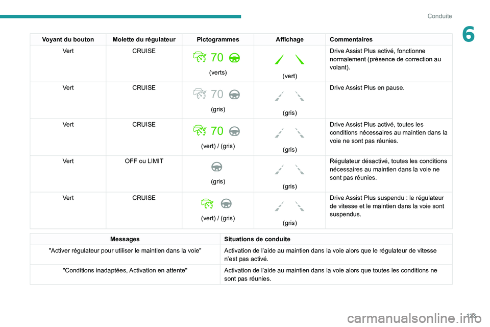 PEUGEOT 2008 2020  Manuel du propriétaire (in French) 123
Conduite
6Voyant du bouton Molette du régulateur PictogrammesAffichageCommentaires
Vert CRUISE 
 
(verts)
 
 
(vert)Drive Assist Plus activé, fonctionne 
normalement (présence de correction au 
