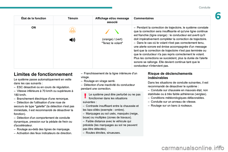 PEUGEOT 2008 2020  Manuel du propriétaire (in French) 127
Conduite
6État de la fonctionTémoinAffichage et/ou message 
associé Commentaires
ON
 
 
 
   
 
(orange) / (vert)
"Tenez le volant" –
 
Pendant la correction de trajectoire, le systè