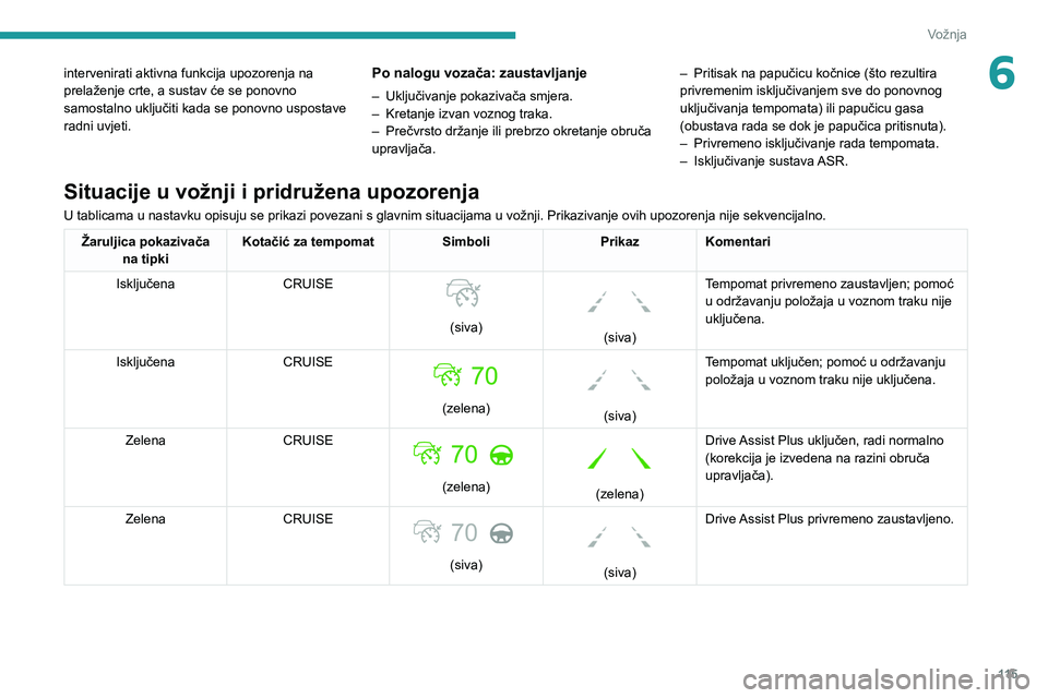 PEUGEOT 2008 2020 Upute Za Rukovanje (in Croatian) 11 5
Vožnja
6intervenirati aktivna funkcija upozorenja na
prelaženje crte, a sustav će se ponovno
samostalno uključiti kada se ponovno uspostave
radni uvjeti.Po nalogu vozača: zaustavljanje
PEUGEOT 2008 2020 Upute Za Rukovanje (in Croatian) 11 5
Vožnja
6intervenirati aktivna funkcija upozorenja na
prelaženje crte, a sustav će se ponovno
samostalno uključiti kada se ponovno uspostave
radni uvjeti.Po nalogu vozača: zaustavljanje