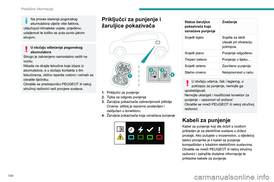 PEUGEOT 2008 2020 Upute Za Rukovanje (in Croatian) 140
Praktične informacije
Na proces starenja pogonskog
akumulatora utječe više faktora,
uključujući klimatske uvjete, prijeđenu
udaljenost te koliko se puta punio jakom
strujom.
U slučaju o PEUGEOT 2008 2020 Upute Za Rukovanje (in Croatian) 140
Praktične informacije
Na proces starenja pogonskog
akumulatora utječe više faktora,
uključujući klimatske uvjete, prijeđenu
udaljenost te koliko se puta punio jakom
strujom.
U slučaju o