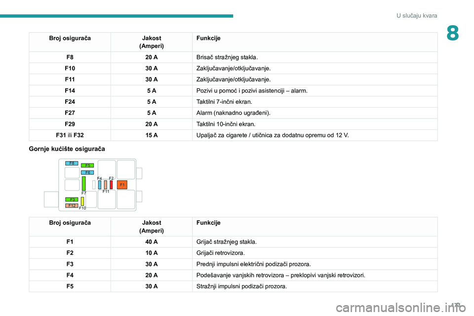 PEUGEOT 2008 2020  Upute Za Rukovanje (in Croatian) 173
U slučaju kvara
8Broj osiguračaJakost
(Amperi) Funkcije
F8 20 ABrisač stražnjeg stakla.
F10 30 AZaključavanje/otključavanje.
F 11 30 AZaključavanje/otključavanje.
F14 5 APozivi u pomoć i 