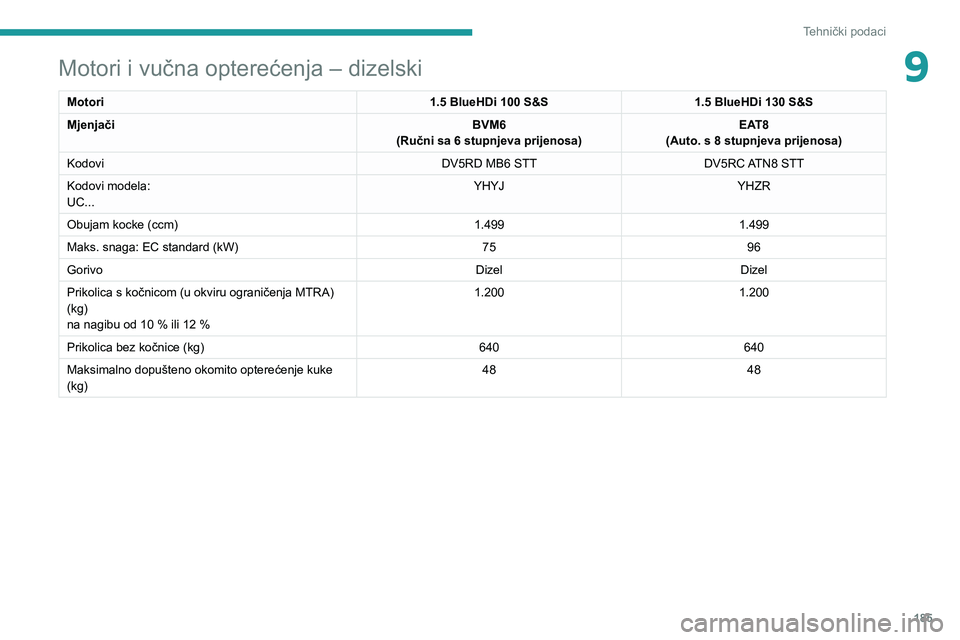 PEUGEOT 2008 2020 Upute Za Rukovanje (in Croatian) 185
Tehnički podaci
9Motori i vučna opterećenja – dizelski
Motori1.5 BlueHDi 100 S&S1.5 BlueHDi 130 S&S
Mjenjači BVM6
(Ručni sa 6 stupnjeva prijenosa) EAT8
(Auto. s 8 stupnjeva prijenosa)
Kodov PEUGEOT 2008 2020 Upute Za Rukovanje (in Croatian) 185
Tehnički podaci
9Motori i vučna opterećenja – dizelski
Motori1.5 BlueHDi 100 S&S1.5 BlueHDi 130 S&S
Mjenjači BVM6
(Ručni sa 6 stupnjeva prijenosa) EAT8
(Auto. s 8 stupnjeva prijenosa)
Kodov