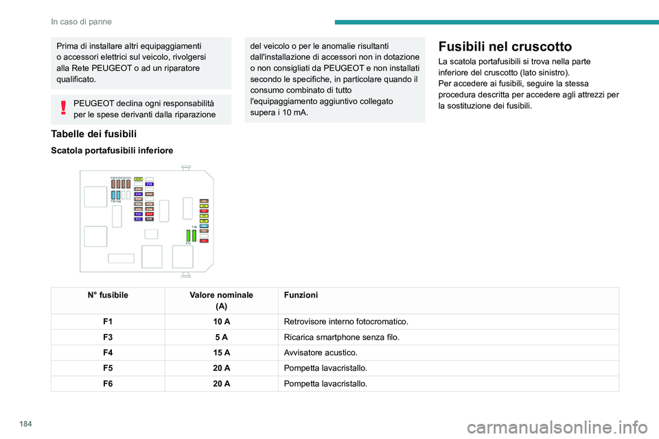PEUGEOT 2008 2020  Manuale duso (in Italian) 184
In caso di panne
Prima di installare altri equipaggiamenti 
o accessori elettrici sul veicolo, rivolgersi 
alla Rete PEUGEOT o ad un riparatore 
qualificato.
PEUGEOT declina ogni responsabilità 
